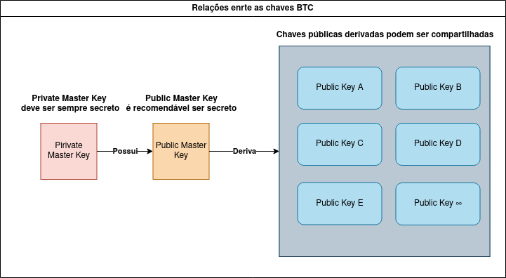 Relações entre as chaves BTC